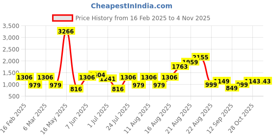 myntra.com LULU & SKY Fit & Flare Dress lulu & sky Price History Graph from 16 Feb 2025 to 2 Nov 2025