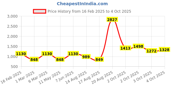 myntra.com LULU & SKY Fit & Flare Dress lulu & sky Price History Graph from 16 Feb 2025 to 4 Oct 2025