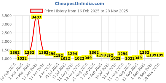 myntra.com LULU & SKY Fit & Flare Dress lulu & sky Price History Graph from 16 Feb 2025 to 28 Nov 2025
