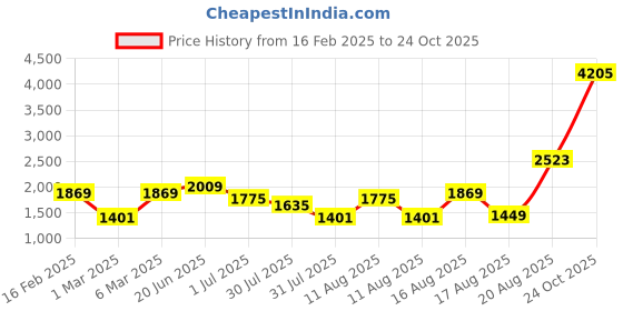 myntra.com LULU & SKY Fit & Flare Dress lulu & sky Price History Graph from 16 Feb 2025 to 24 Oct 2025