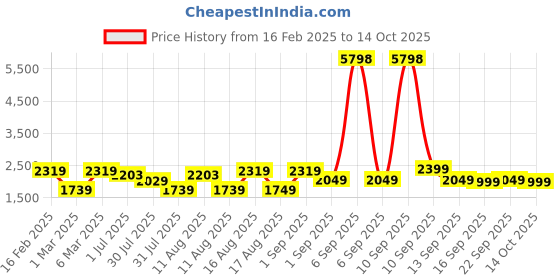 myntra.com LULU & SKY Fit & Flare Dress lulu & sky Price History Graph from 16 Feb 2025 to 14 Oct 2025