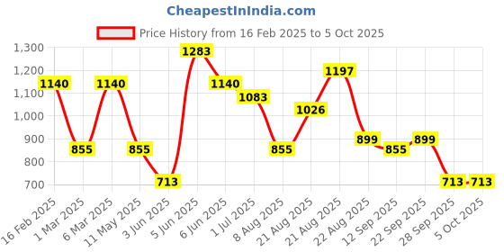 myntra.com LULU & SKY Fit & Flare Dress lulu & sky Price History Graph from 16 Feb 2025 to 4 Oct 2025