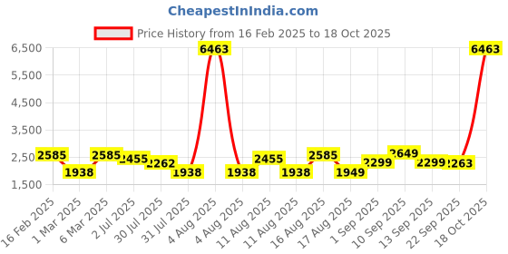 myntra.com LULU & SKY Fit & Flare Dress lulu & sky Price History Graph from 16 Feb 2025 to 18 Oct 2025