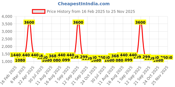 myntra.com LULU & SKY Fit & Flare Dress lulu & sky Price History Graph from 16 Feb 2025 to 24 Nov 2025