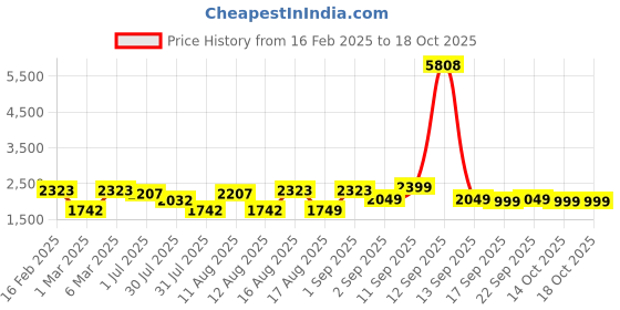 myntra.com LULU & SKY Fit & Flare Dress lulu & sky Price History Graph from 16 Feb 2025 to 18 Oct 2025
