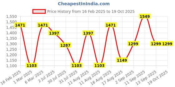 myntra.com LULU & SKY Fit & Flare Dress lulu & sky Price History Graph from 16 Feb 2025 to 17 Oct 2025