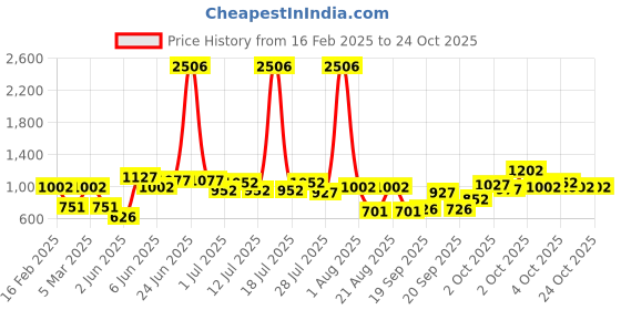 myntra.com LULU & SKY Fit & Flare Dress lulu & sky Price History Graph from 16 Feb 2025 to 23 Oct 2025