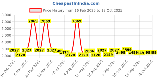 myntra.com LULU & SKY Fit & Flare Dress lulu & sky Price History Graph from 16 Feb 2025 to 18 Oct 2025