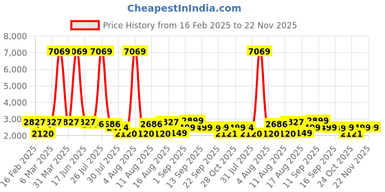 myntra.com LULU & SKY Fit & Flare Dress lulu & sky Price History Graph from 16 Feb 2025 to 22 Nov 2025