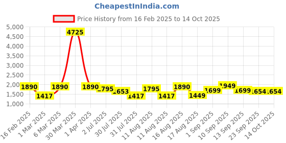 myntra.com LULU & SKY Fit & Flare Dress lulu & sky Price History Graph from 16 Feb 2025 to 14 Oct 2025