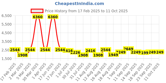 myntra.com LULU & SKY Fit & Flare Dress lulu & sky Price History Graph from 17 Feb 2025 to 10 Oct 2025