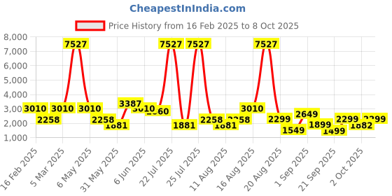 myntra.com LULU & SKY Fit & Flare Dress lulu & sky Price History Graph from 16 Feb 2025 to 8 Oct 2025