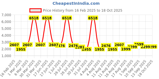 myntra.com LULU & SKY Fit & Flare Dress lulu & sky Price History Graph from 16 Feb 2025 to 18 Oct 2025