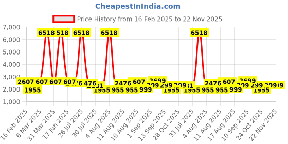 myntra.com LULU & SKY Fit & Flare Dress lulu & sky Price History Graph from 16 Feb 2025 to 22 Nov 2025