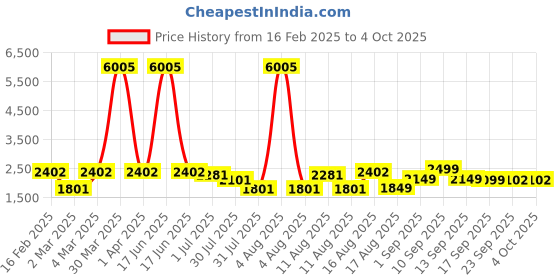 myntra.com LULU & SKY Fit & Flare Dress lulu & sky Price History Graph from 16 Feb 2025 to 4 Oct 2025
