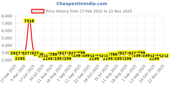myntra.com LULU & SKY Fit & Flare Dress lulu & sky Price History Graph from 17 Feb 2025 to 22 Nov 2025