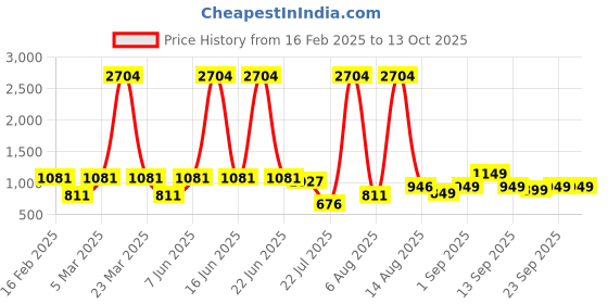 myntra.com LULU & SKY Fit & Flare Dress lulu & sky Price History Graph from 16 Feb 2025 to 13 Oct 2025