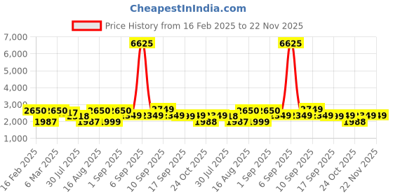 myntra.com LULU & SKY Fit & Flare Dress lulu & sky Price History Graph from 16 Feb 2025 to 22 Nov 2025
