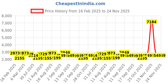 myntra.com LULU & SKY Fit & Flare Dress lulu & sky Price History Graph from 16 Feb 2025 to 24 Nov 2025