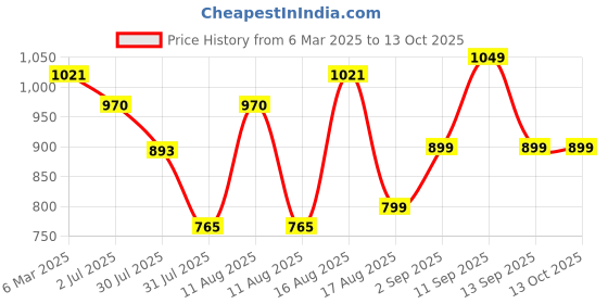 myntra.com LULU & SKY Fit & Flare Dress lulu & sky Price History Graph from 6 Mar 2025 to 13 Oct 2025