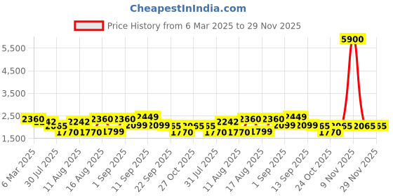 myntra.com LULU & SKY Fit & Flare Dress lulu & sky Price History Graph from 6 Mar 2025 to 29 Nov 2025