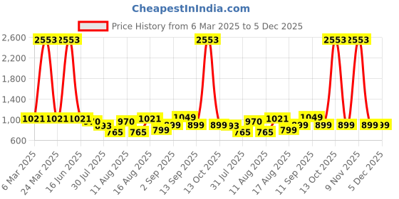 myntra.com LULU & SKY Fit & Flare Dress lulu & sky Price History Graph from 6 Mar 2025 to 5 Dec 2025