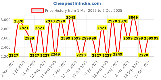 myntra.com LULU & SKY Fit & Flare Dress lulu & sky Price History Graph from 1 Mar 2025 to 1 Dec 2025