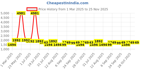 myntra.com LULU & SKY Fit & Flare Dress lulu & sky Price History Graph from 1 Mar 2025 to 24 Nov 2025