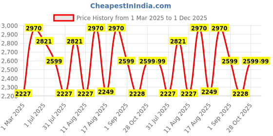 myntra.com LULU & SKY Fit & Flare Dress lulu & sky Price History Graph from 1 Mar 2025 to 30 Nov 2025