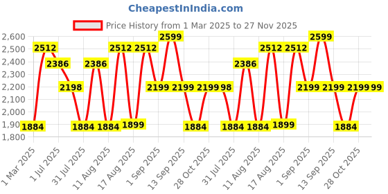 myntra.com LULU & SKY Fit & Flare Dress lulu & sky Price History Graph from 1 Mar 2025 to 27 Nov 2025