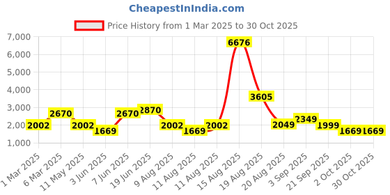 myntra.com LULU & SKY Fit & Flare Dress lulu & sky Price History Graph from 1 Mar 2025 to 30 Oct 2025