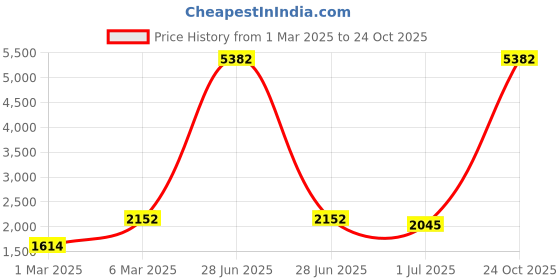 myntra.com LULU & SKY Fit & Flare Dress lulu & sky Price History Graph from 1 Mar 2025 to 24 Oct 2025