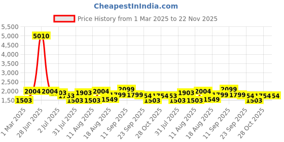 myntra.com LULU & SKY Fit & Flare Dress lulu & sky Price History Graph from 1 Mar 2025 to 22 Nov 2025