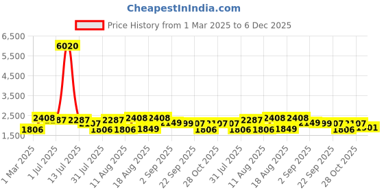 myntra.com LULU & SKY Fit & Flare Dress lulu & sky Price History Graph from 1 Mar 2025 to 5 Dec 2025
