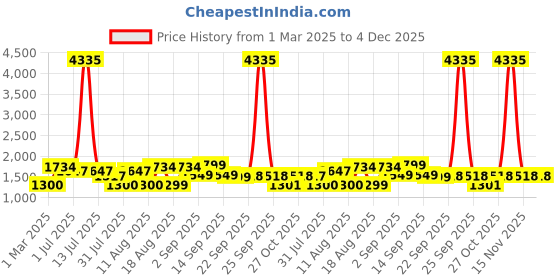 myntra.com LULU & SKY Fit & Flare Dress lulu & sky Price History Graph from 1 Mar 2025 to 4 Dec 2025