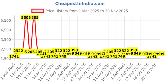 myntra.com LULU & SKY Fit & Flare Dress lulu & sky Price History Graph from 1 Mar 2025 to 20 Nov 2025
