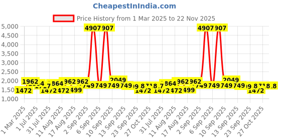 myntra.com LULU & SKY Fit & Flare Dress lulu & sky Price History Graph from 1 Mar 2025 to 22 Nov 2025