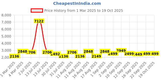 myntra.com LULU & SKY Fit & Flare Dress lulu & sky Price History Graph from 1 Mar 2025 to 17 Oct 2025