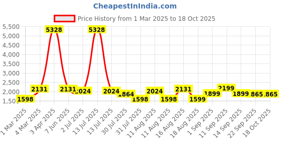 myntra.com LULU & SKY Fit & Flare Dress lulu & sky Price History Graph from 1 Mar 2025 to 18 Oct 2025