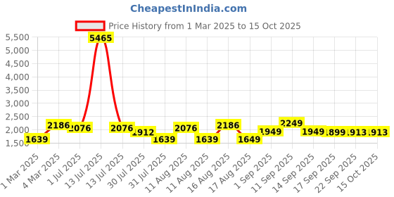 myntra.com LULU & SKY Fit & Flare Dress lulu & sky Price History Graph from 1 Mar 2025 to 15 Oct 2025
