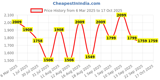 myntra.com LULU & SKY Fit & Flare Dress lulu & sky Price History Graph from 6 Mar 2025 to 16 Oct 2025