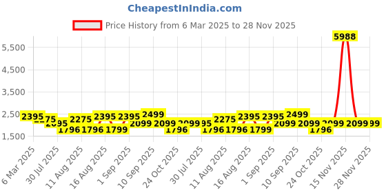 myntra.com LULU & SKY Fit & Flare Dress lulu & sky Price History Graph from 6 Mar 2025 to 28 Nov 2025