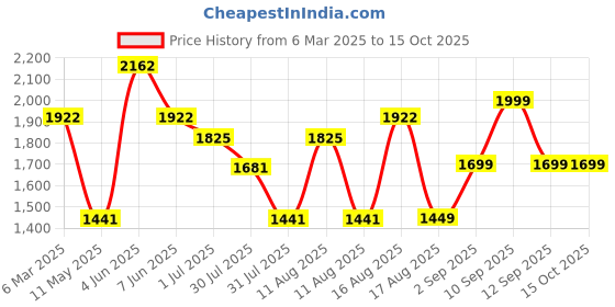 myntra.com LULU & SKY Fit & Flare Dress lulu & sky Price History Graph from 6 Mar 2025 to 14 Oct 2025