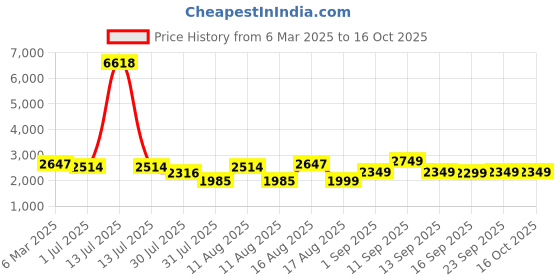myntra.com LULU & SKY Fit & Flare Dress lulu & sky Price History Graph from 6 Mar 2025 to 16 Oct 2025