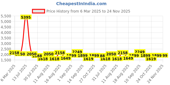 myntra.com LULU & SKY Fit & Flare Dress lulu & sky Price History Graph from 6 Mar 2025 to 23 Nov 2025