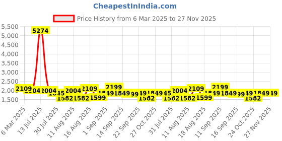 myntra.com LULU & SKY Fit & Flare Dress lulu & sky Price History Graph from 6 Mar 2025 to 26 Nov 2025