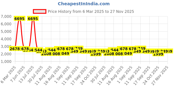 myntra.com LULU & SKY Fit & Flare Dress lulu & sky Price History Graph from 6 Mar 2025 to 27 Nov 2025