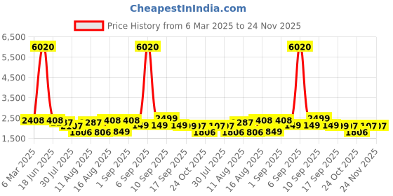 myntra.com LULU & SKY Fit & Flare Dress lulu & sky Price History Graph from 6 Mar 2025 to 23 Nov 2025