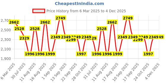 myntra.com LULU & SKY Fit & Flare Dress lulu & sky Price History Graph from 6 Mar 2025 to 4 Dec 2025