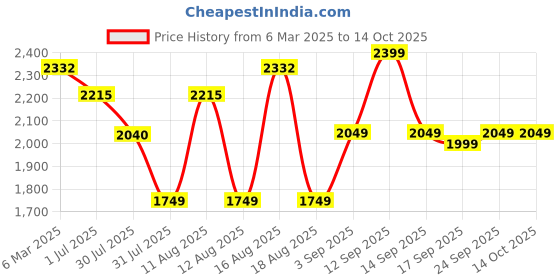 myntra.com LULU & SKY Fit & Flare Dress lulu & sky Price History Graph from 6 Mar 2025 to 14 Oct 2025